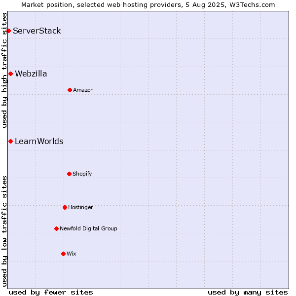 Market position of Webzilla vs. LearnWorlds vs. ServerStack