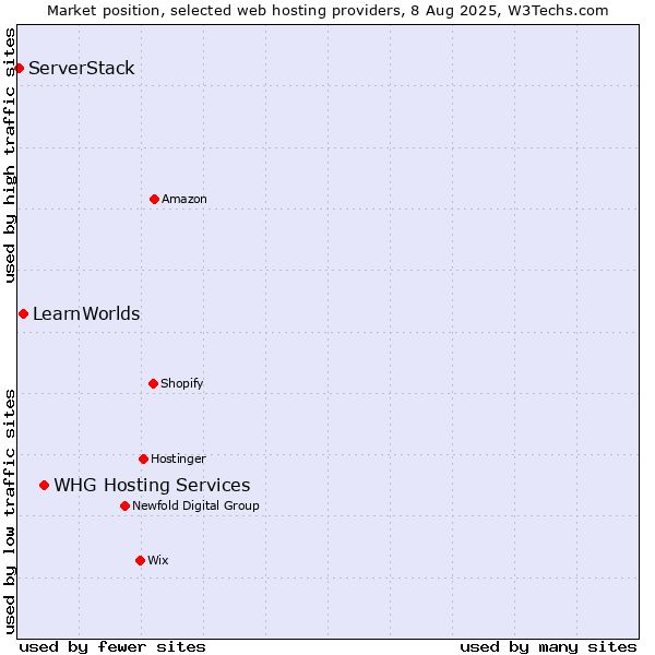 Market position of WHG Hosting Services vs. LearnWorlds vs. ServerStack