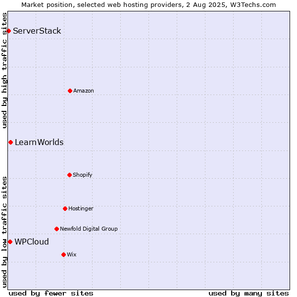Market position of LearnWorlds vs. WPCloud vs. ServerStack