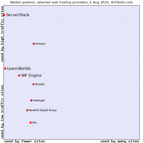 Market position of WP Engine vs. LearnWorlds vs. ServerStack