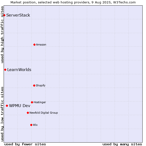 Market position of WPMU Dev vs. LearnWorlds vs. ServerStack
