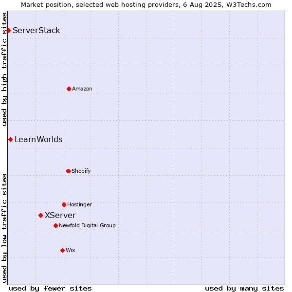 Market position of XServer vs. LearnWorlds vs. ServerStack