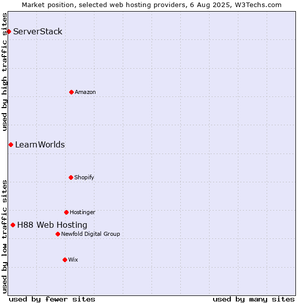Market position of H88 Web Hosting vs. LearnWorlds vs. ServerStack