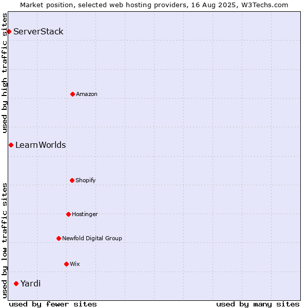 Market position of Yardi vs. LearnWorlds vs. ServerStack