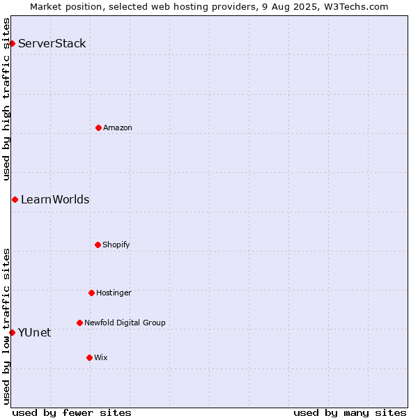 Market position of LearnWorlds vs. ServerStack vs. YUnet