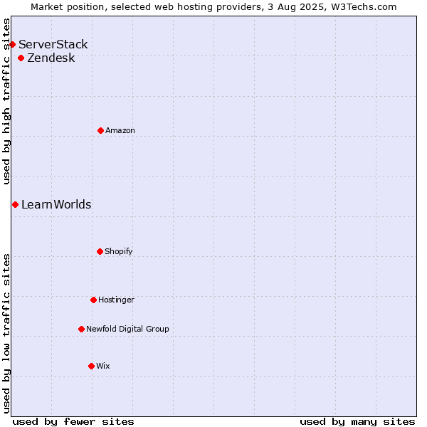 Market position of Zendesk vs. LearnWorlds vs. ServerStack
