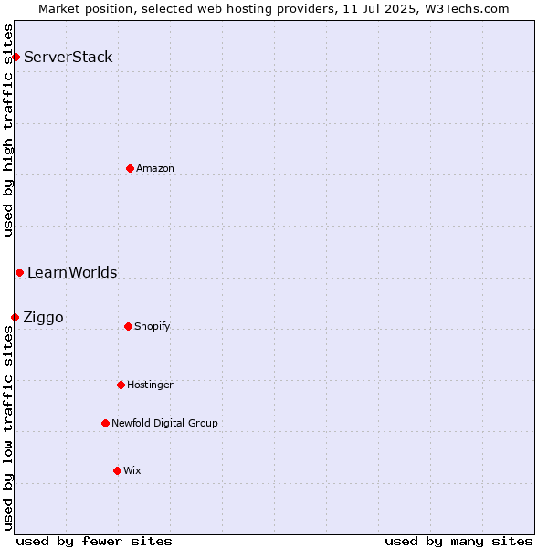 Market position of LearnWorlds vs. ServerStack vs. Ziggo