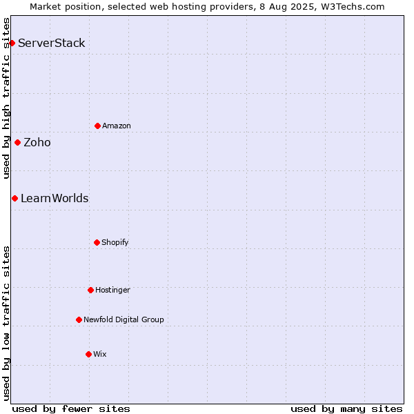 Market position of Zoho vs. LearnWorlds vs. ServerStack