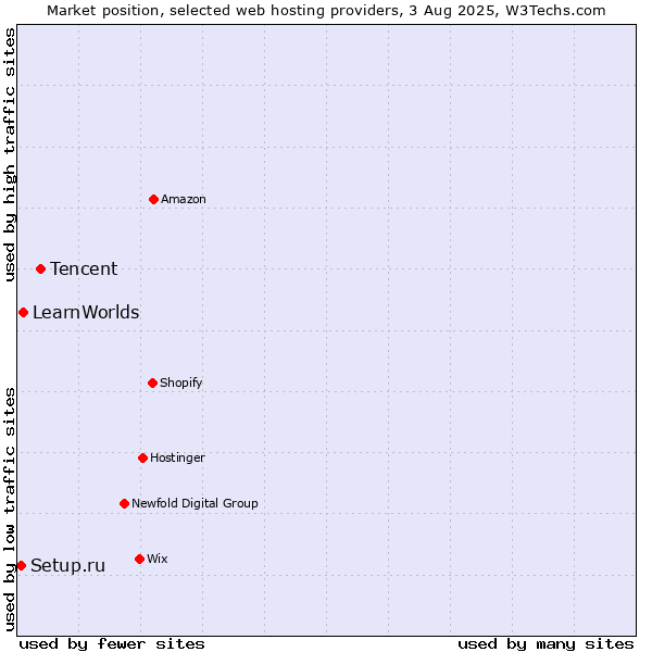 Market position of Tencent vs. LearnWorlds vs. Setup.ru