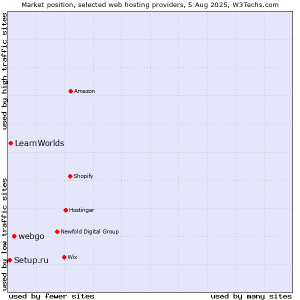 Market position of webgo vs. LearnWorlds vs. Setup.ru