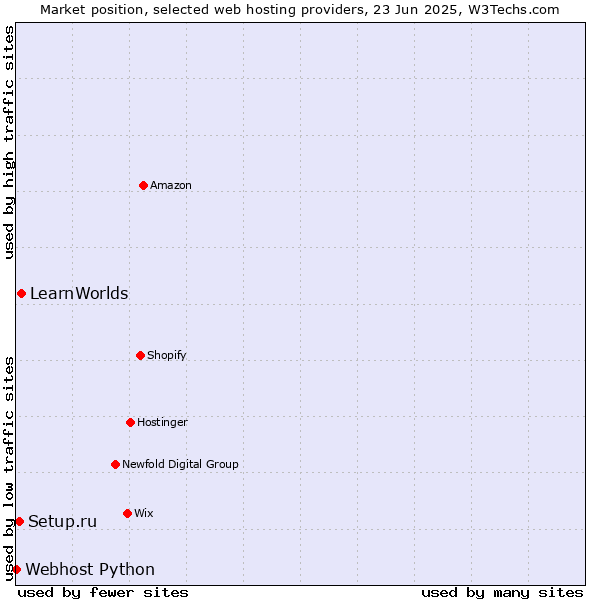 Market position of LearnWorlds vs. Setup.ru vs. Webhost Python