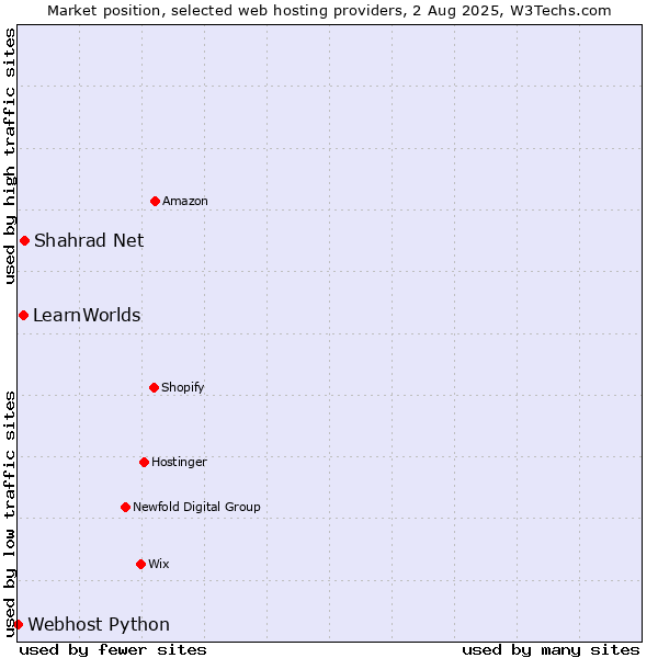 Market position of Shahrad Net vs. LearnWorlds vs. Webhost Python