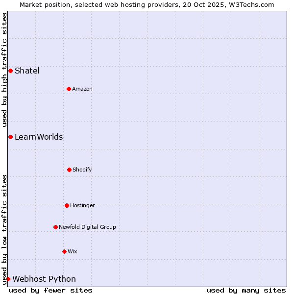 Market position of Shatel vs. LearnWorlds vs. Webhost Python
