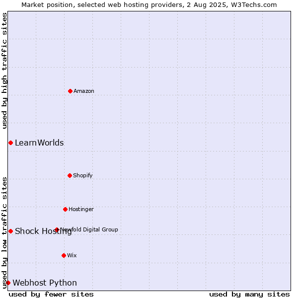 Market position of Shock Hosting vs. LearnWorlds vs. Webhost Python