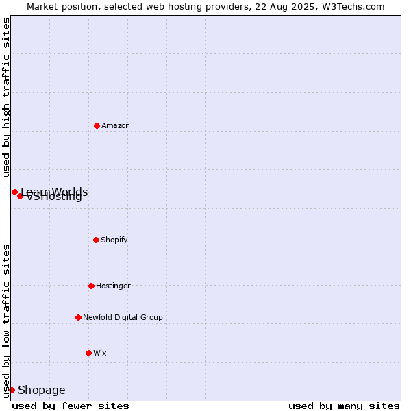 Market position of VSHosting vs. LearnWorlds vs. Shopage