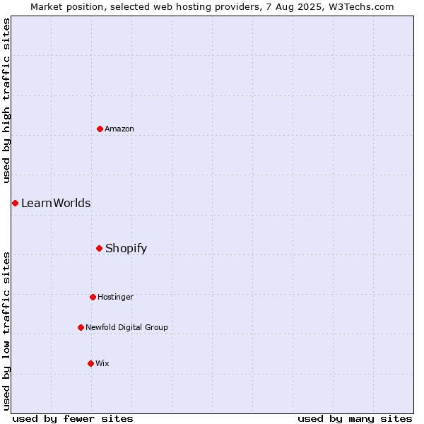 Market position of Shopify vs. LearnWorlds