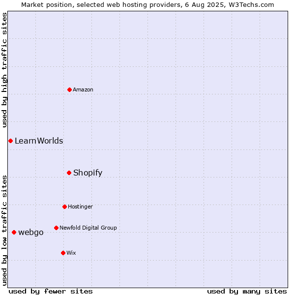 Market position of Shopify vs. webgo vs. LearnWorlds