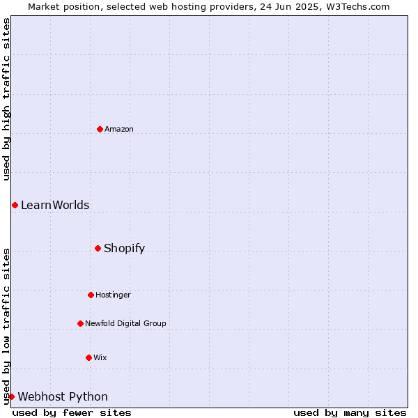 Market position of Shopify vs. LearnWorlds vs. Webhost Python