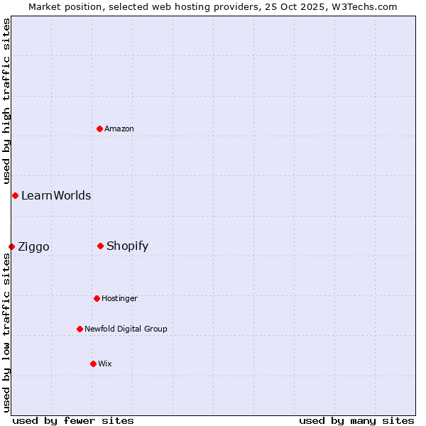 Market position of Shopify vs. LearnWorlds vs. Ziggo