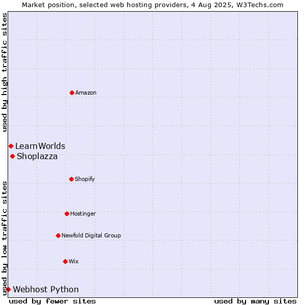 Market position of Shoplazza vs. LearnWorlds vs. Webhost Python
