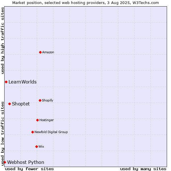 Market position of Shoptet vs. LearnWorlds vs. Webhost Python