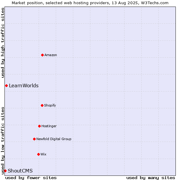 Market position of LearnWorlds vs. ShoutCMS