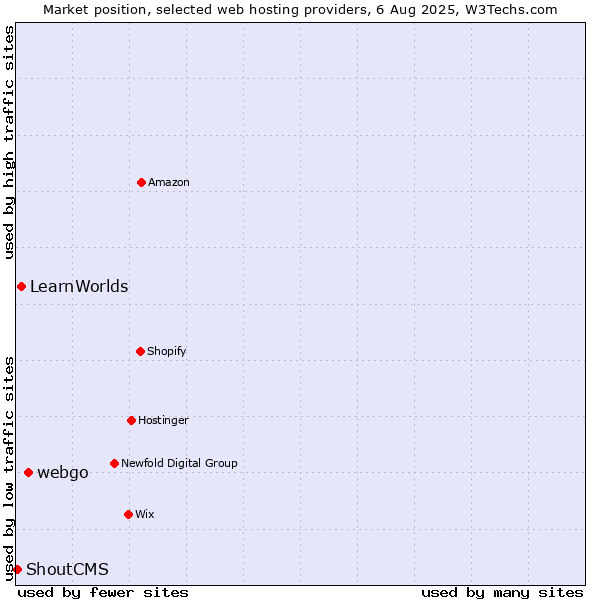 Market position of webgo vs. LearnWorlds vs. ShoutCMS
