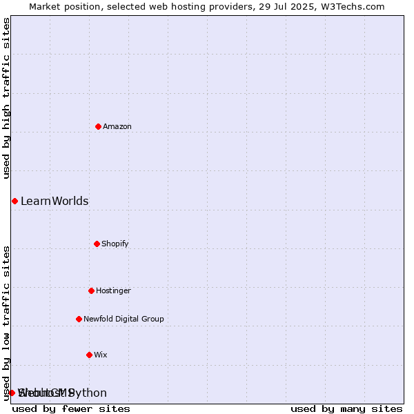 Market position of LearnWorlds vs. ShoutCMS vs. Webhost Python