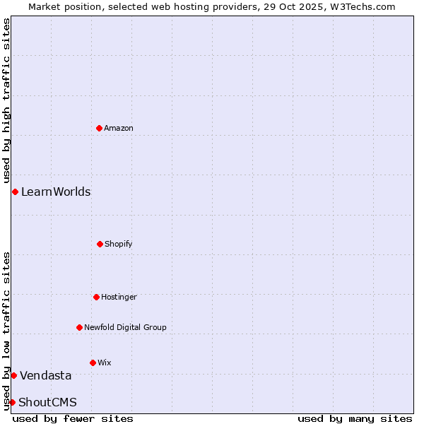 Market position of LearnWorlds vs. Vendasta vs. ShoutCMS