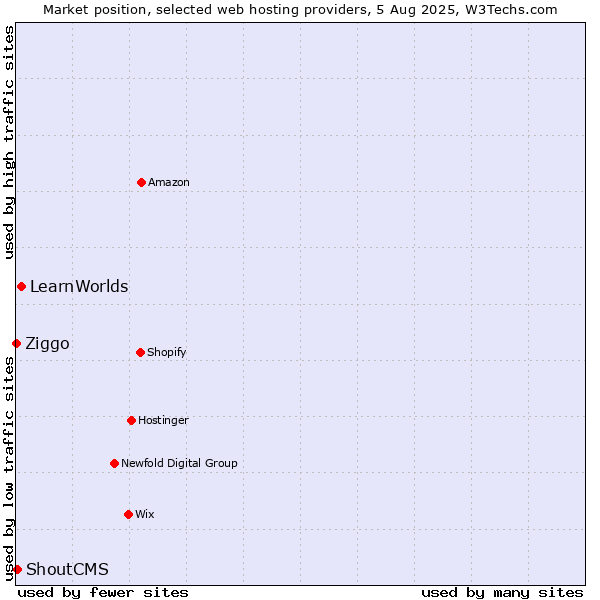 Market position of LearnWorlds vs. ShoutCMS vs. Ziggo