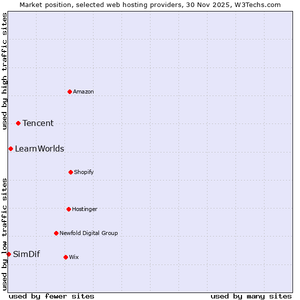 Market position of Tencent vs. LearnWorlds vs. SimDif