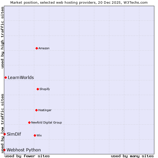 Market position of LearnWorlds vs. SimDif vs. Webhost Python