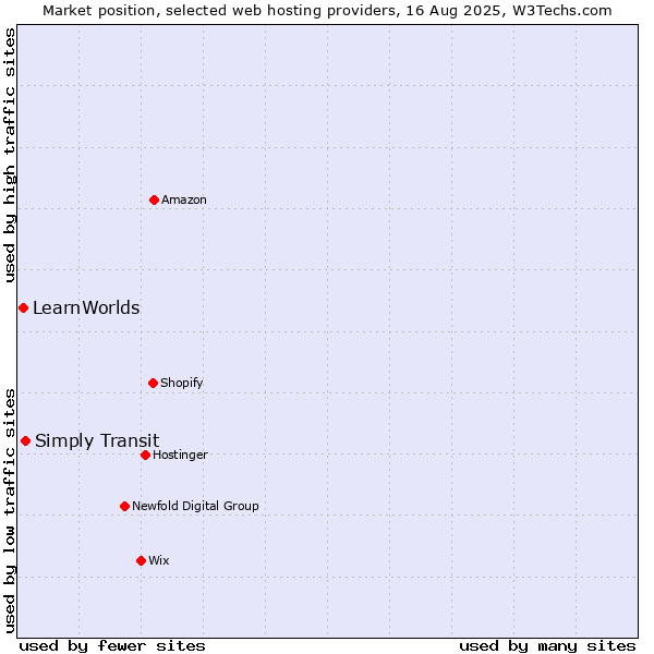 Market position of Simply Transit vs. LearnWorlds