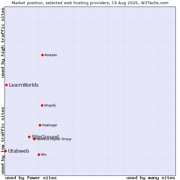 Market position of SiteGround vs. LearnWorlds vs. Utabweb