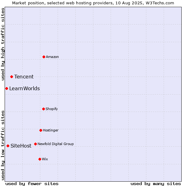 Market position of Tencent vs. SiteHost vs. LearnWorlds