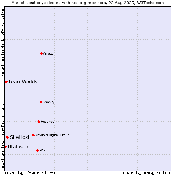Market position of SiteHost vs. LearnWorlds vs. Utabweb