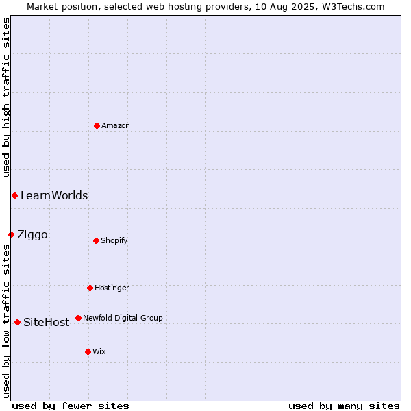 Market position of SiteHost vs. LearnWorlds vs. Ziggo