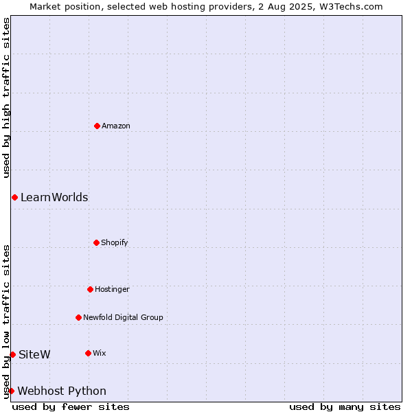 Market position of LearnWorlds vs. SiteW vs. Webhost Python