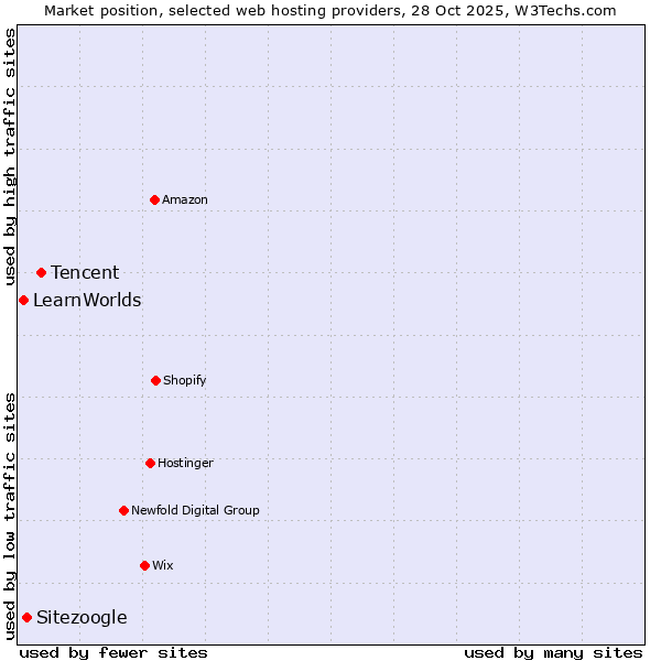 Market position of Tencent vs. Sitezoogle vs. LearnWorlds