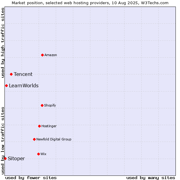 Market position of Tencent vs. LearnWorlds vs. Sitoper