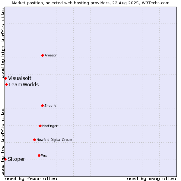 Market position of LearnWorlds vs. Visualsoft vs. Sitoper