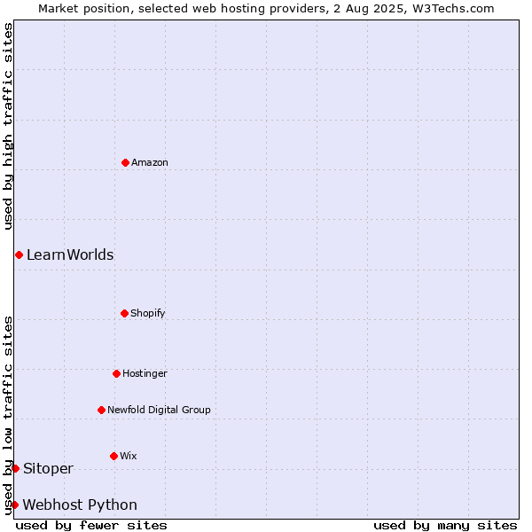 Market position of LearnWorlds vs. Sitoper vs. Webhost Python