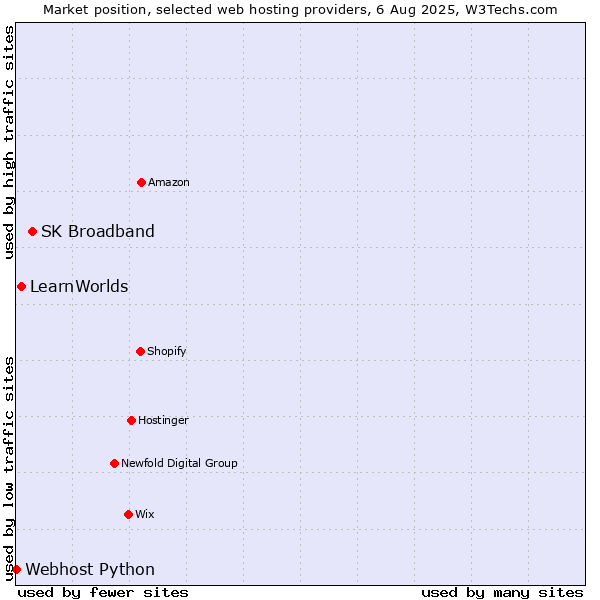 Market position of SK Broadband vs. LearnWorlds vs. Webhost Python