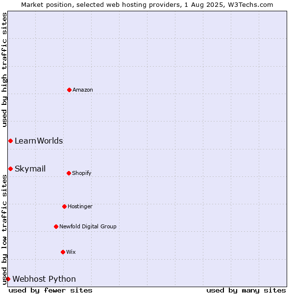 Market position of Skymail vs. LearnWorlds vs. Webhost Python