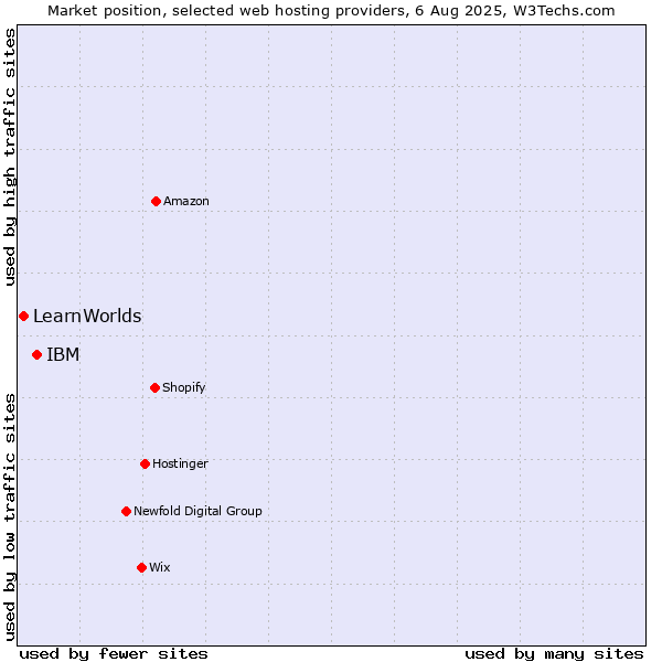 Market position of IBM vs. LearnWorlds