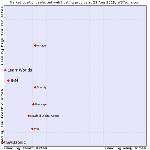 Market position of IBM vs. LearnWorlds vs. Swizzonic