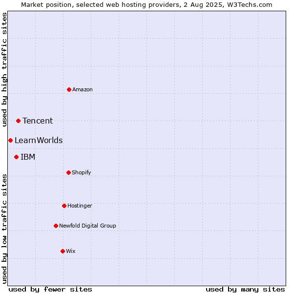 Market position of Tencent vs. IBM vs. LearnWorlds