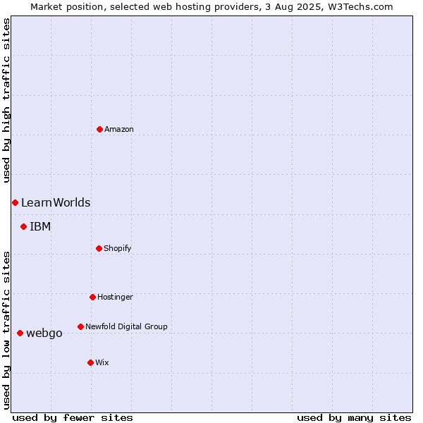 Market position of IBM vs. webgo vs. LearnWorlds