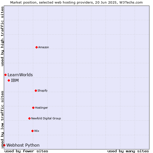Market position of IBM vs. LearnWorlds vs. Webhost Python