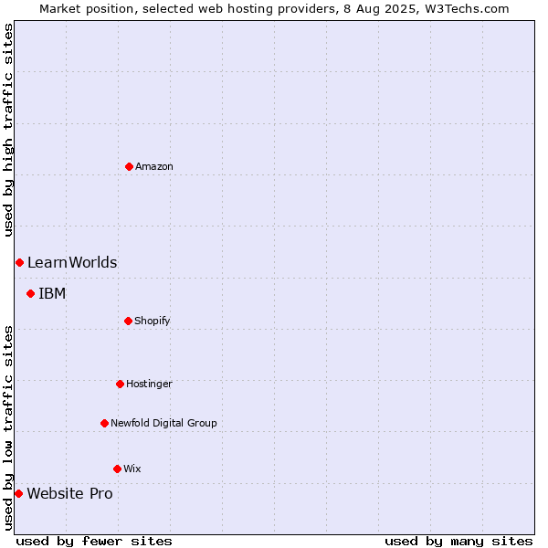 Market position of IBM vs. LearnWorlds vs. Website Pro